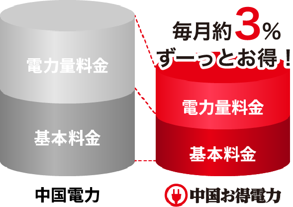 中国お得電力グラフ